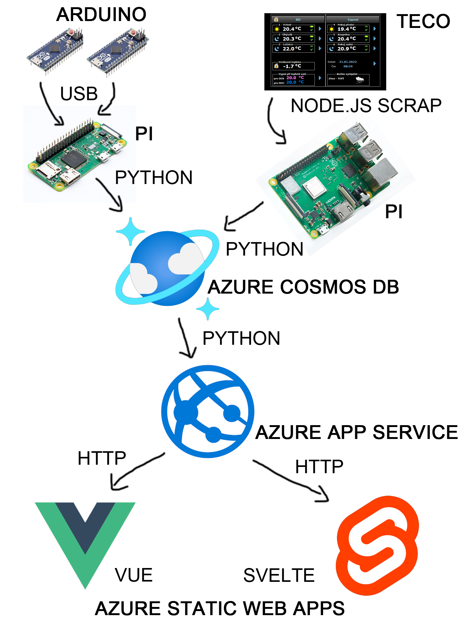 Diagram of how it works - migration to Azure cloud